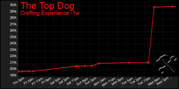 Last 7 Days Graph of The Top Dog