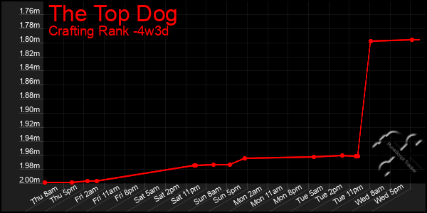 Last 31 Days Graph of The Top Dog