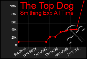Total Graph of The Top Dog