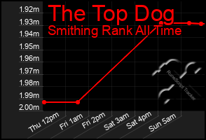 Total Graph of The Top Dog