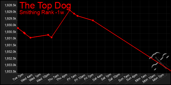 Last 7 Days Graph of The Top Dog