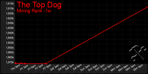 Last 7 Days Graph of The Top Dog
