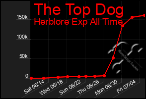 Total Graph of The Top Dog
