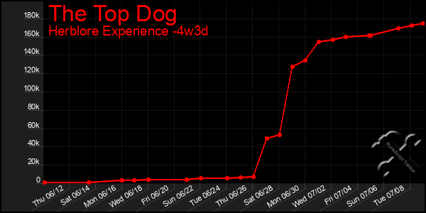 Last 31 Days Graph of The Top Dog