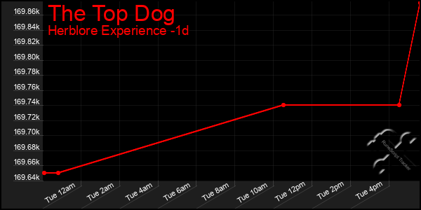 Last 24 Hours Graph of The Top Dog