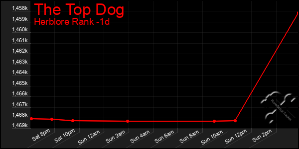 Last 24 Hours Graph of The Top Dog