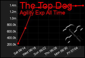 Total Graph of The Top Dog