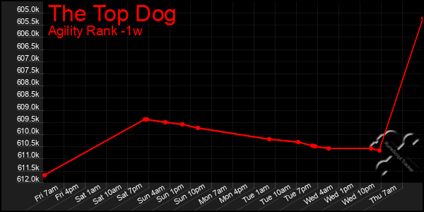 Last 7 Days Graph of The Top Dog