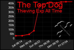 Total Graph of The Top Dog