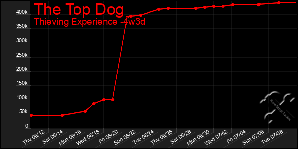 Last 31 Days Graph of The Top Dog