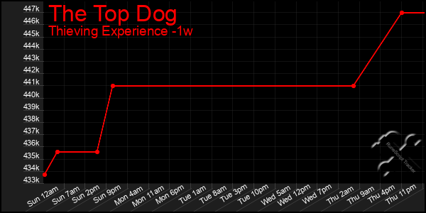 Last 7 Days Graph of The Top Dog