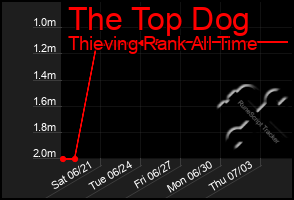 Total Graph of The Top Dog
