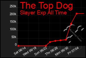 Total Graph of The Top Dog