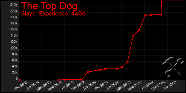 Last 31 Days Graph of The Top Dog