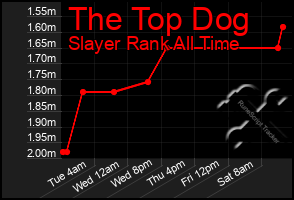 Total Graph of The Top Dog