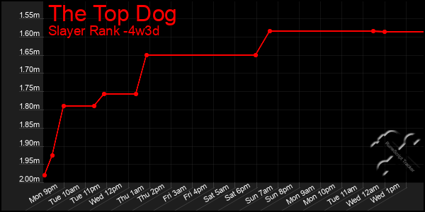 Last 31 Days Graph of The Top Dog