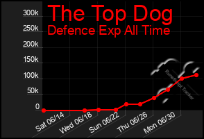 Total Graph of The Top Dog
