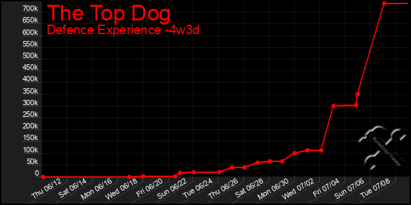 Last 31 Days Graph of The Top Dog
