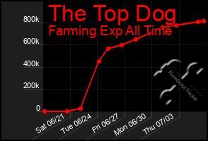 Total Graph of The Top Dog