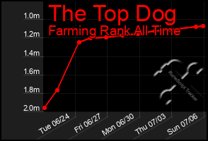 Total Graph of The Top Dog