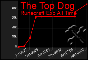 Total Graph of The Top Dog
