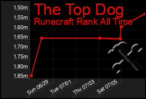 Total Graph of The Top Dog
