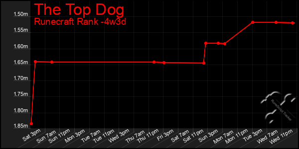 Last 31 Days Graph of The Top Dog