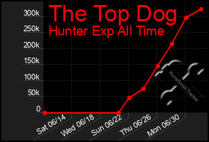 Total Graph of The Top Dog