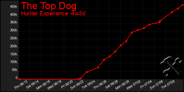 Last 31 Days Graph of The Top Dog