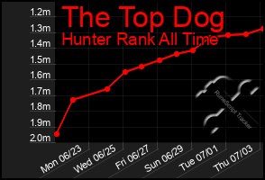 Total Graph of The Top Dog