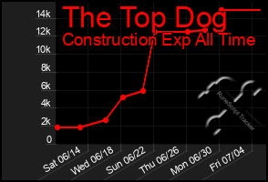 Total Graph of The Top Dog