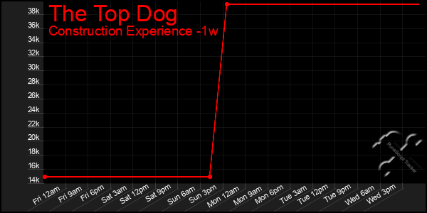 Last 7 Days Graph of The Top Dog