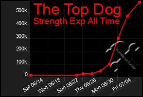 Total Graph of The Top Dog