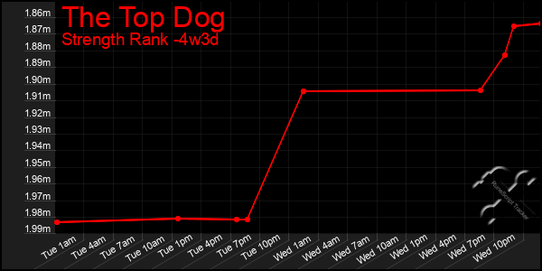 Last 31 Days Graph of The Top Dog