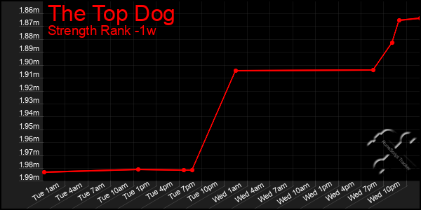 Last 7 Days Graph of The Top Dog