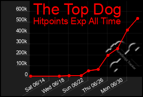 Total Graph of The Top Dog