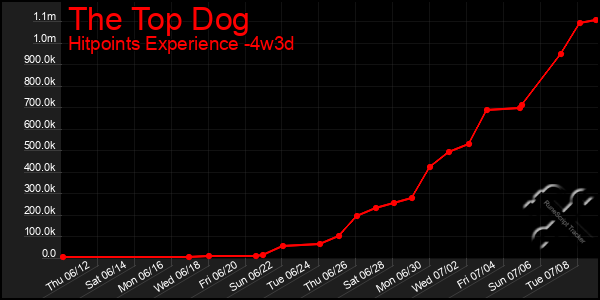 Last 31 Days Graph of The Top Dog
