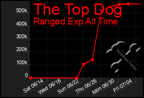 Total Graph of The Top Dog