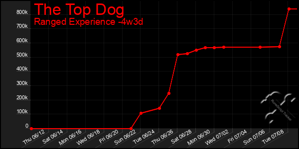 Last 31 Days Graph of The Top Dog
