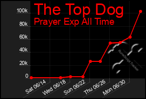 Total Graph of The Top Dog