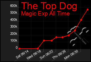 Total Graph of The Top Dog