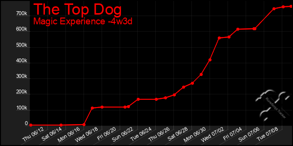 Last 31 Days Graph of The Top Dog