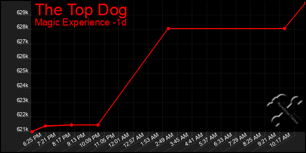 Last 24 Hours Graph of The Top Dog