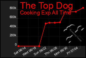 Total Graph of The Top Dog