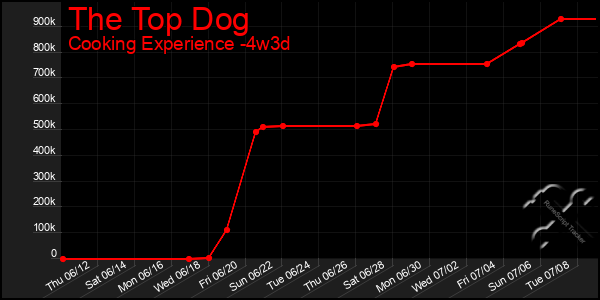 Last 31 Days Graph of The Top Dog