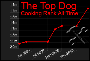 Total Graph of The Top Dog