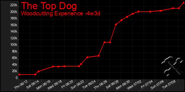 Last 31 Days Graph of The Top Dog