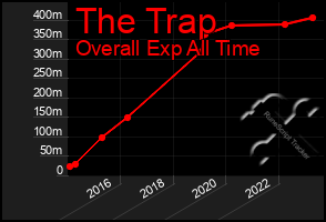 Total Graph of The Trap