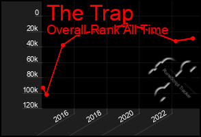 Total Graph of The Trap