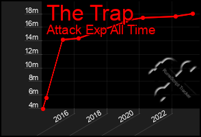 Total Graph of The Trap